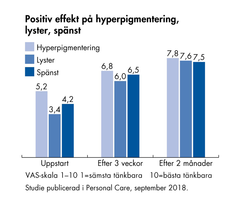 Resultat Hyperpigmentering Lyster Svenska